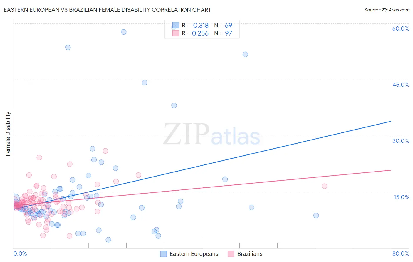 Eastern European vs Brazilian Female Disability
