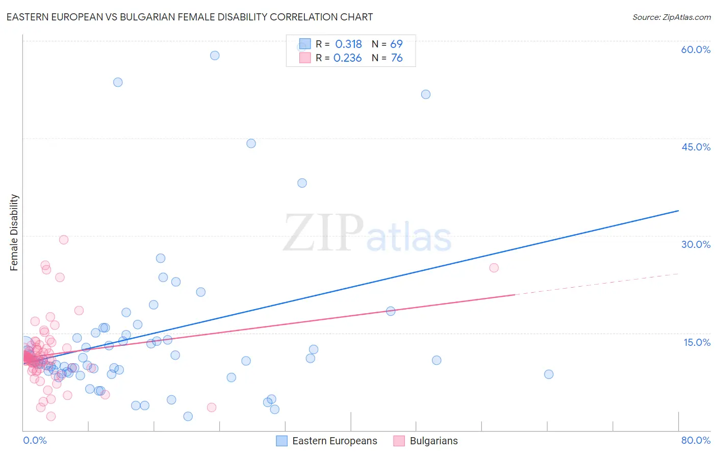 Eastern European vs Bulgarian Female Disability