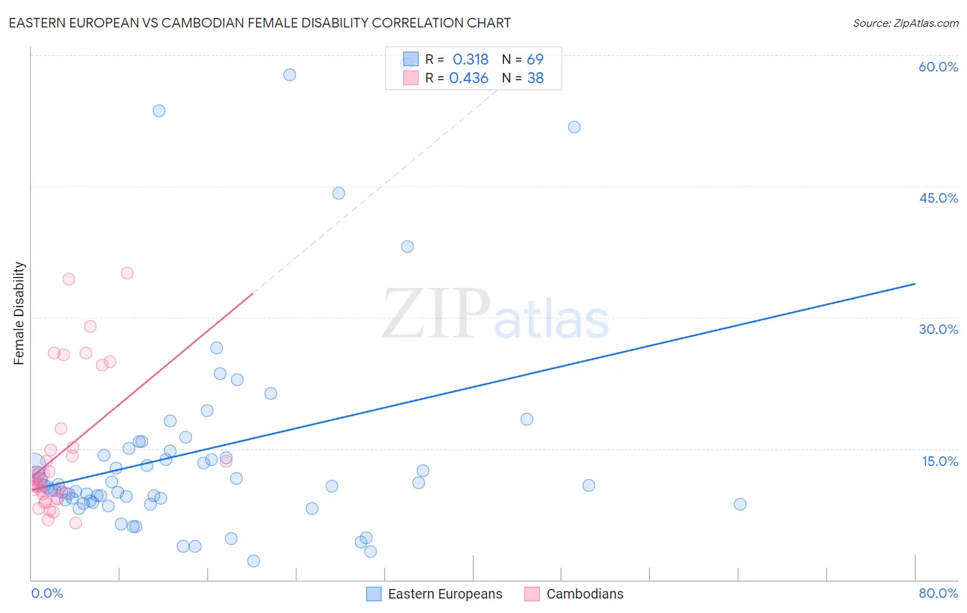 Eastern European vs Cambodian Female Disability