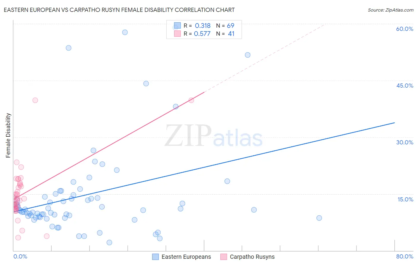 Eastern European vs Carpatho Rusyn Female Disability