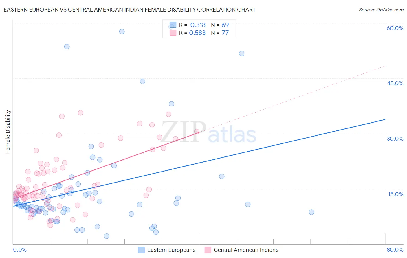 Eastern European vs Central American Indian Female Disability