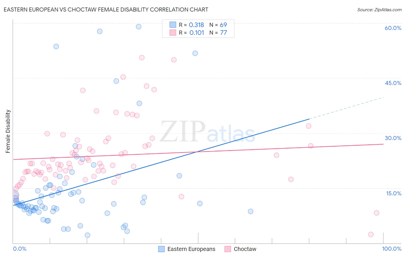 Eastern European vs Choctaw Female Disability