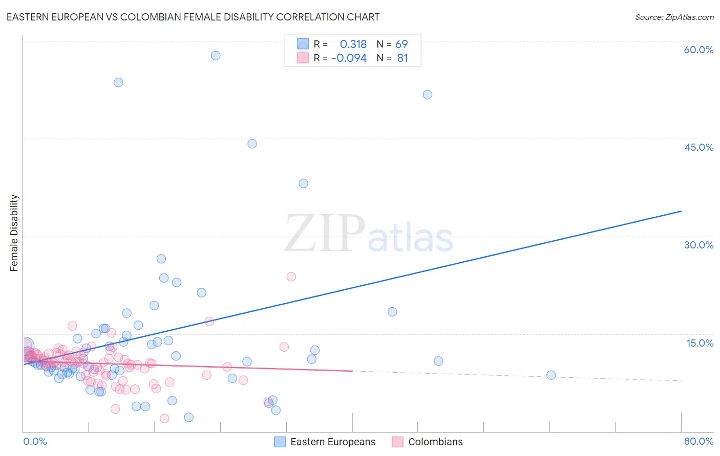 Eastern European vs Colombian Female Disability