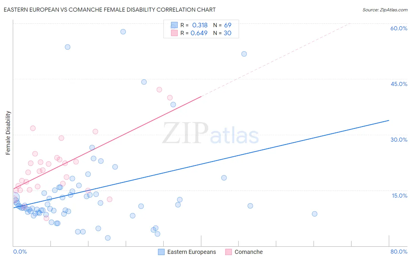 Eastern European vs Comanche Female Disability