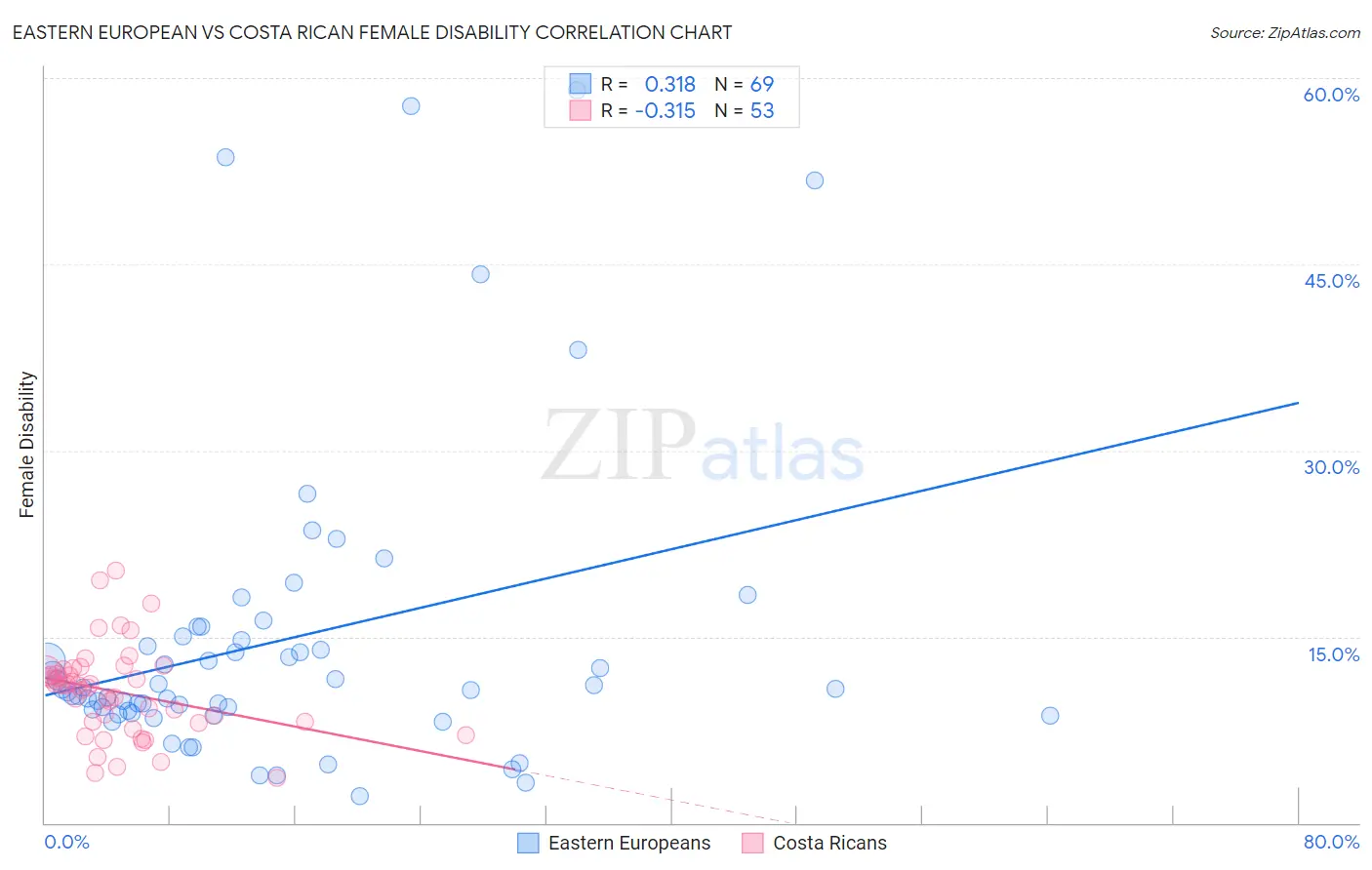 Eastern European vs Costa Rican Female Disability
