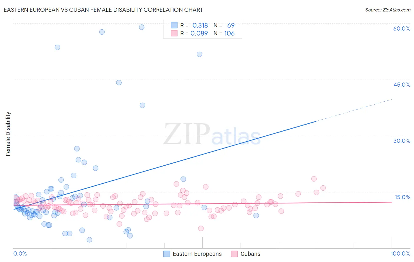 Eastern European vs Cuban Female Disability