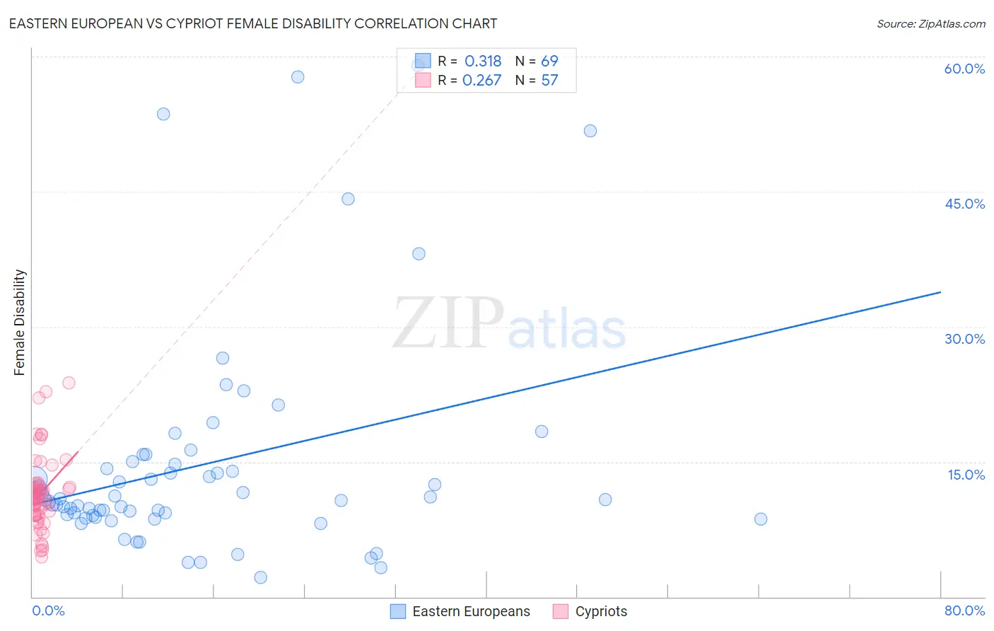 Eastern European vs Cypriot Female Disability