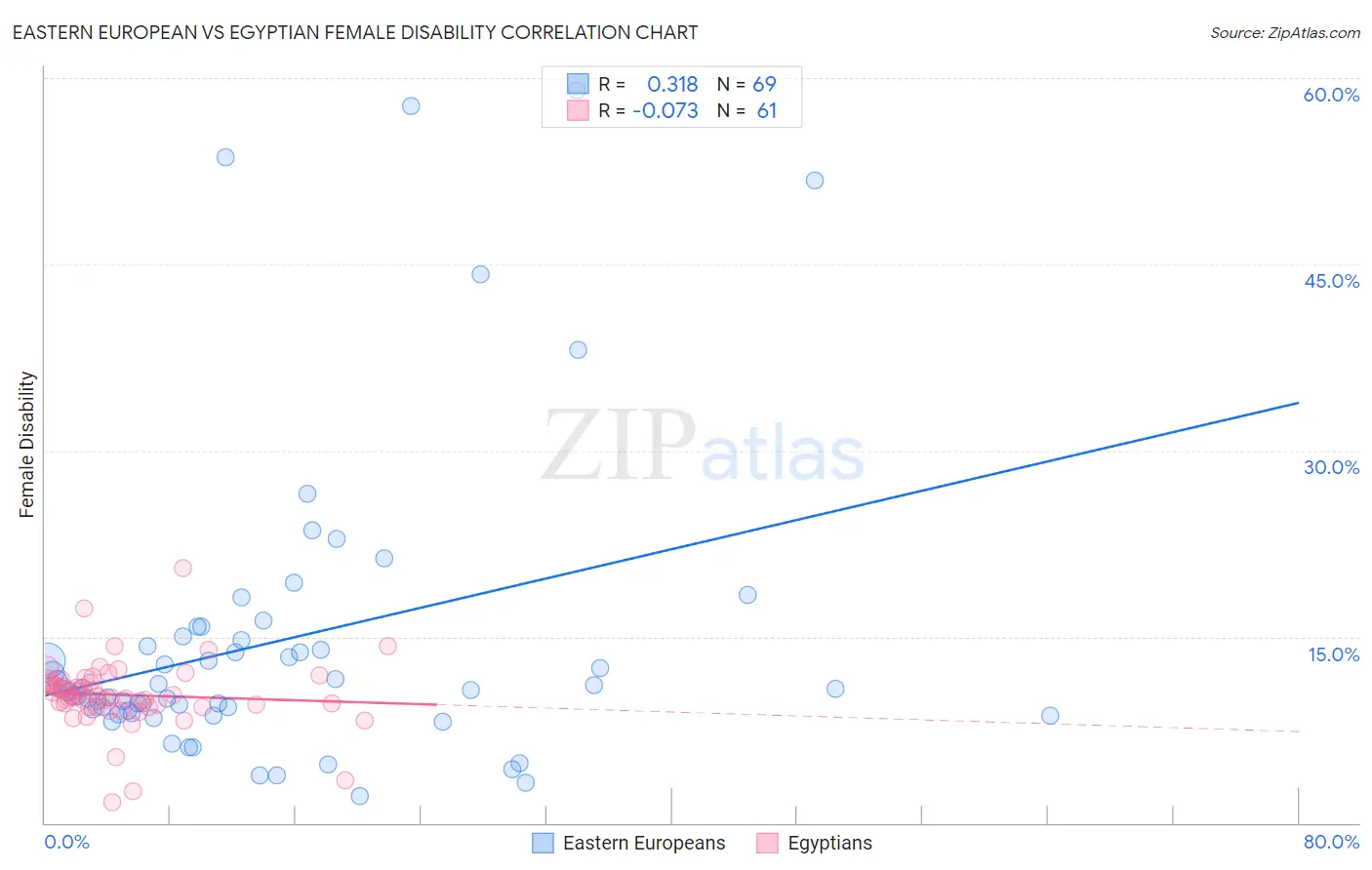 Eastern European vs Egyptian Female Disability