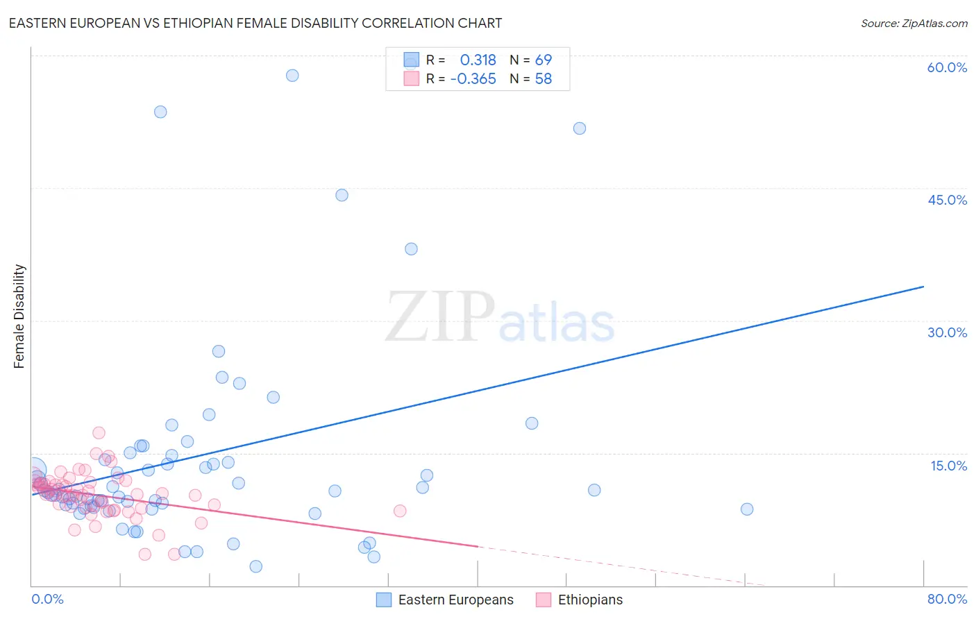 Eastern European vs Ethiopian Female Disability