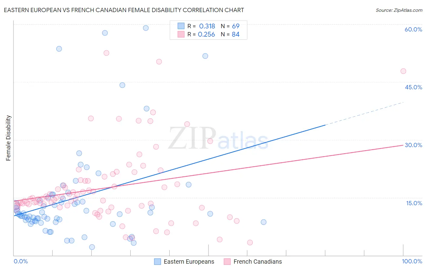 Eastern European vs French Canadian Female Disability