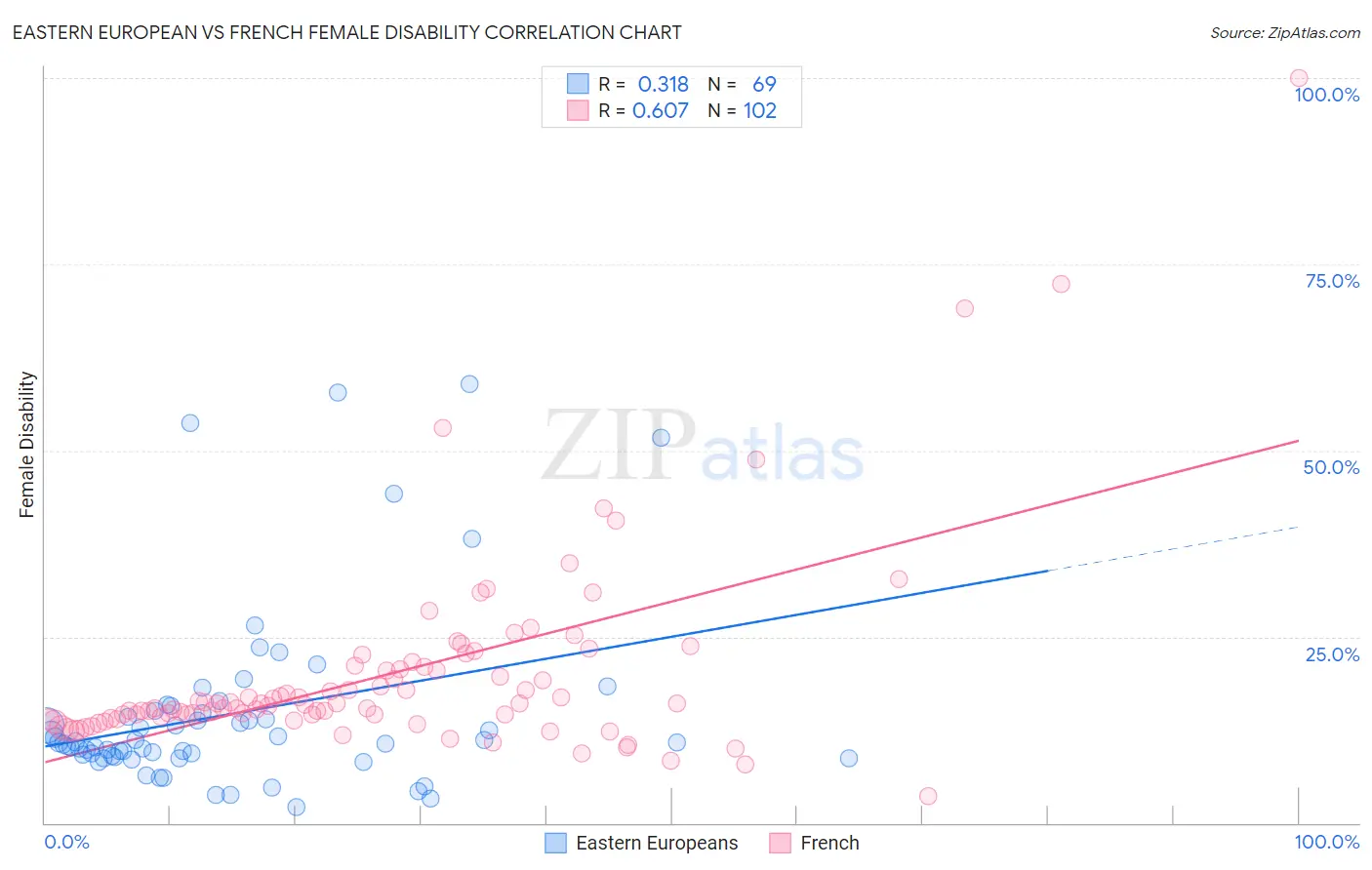 Eastern European vs French Female Disability