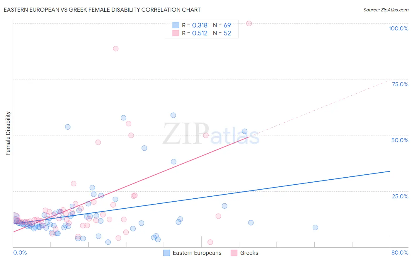 Eastern European vs Greek Female Disability