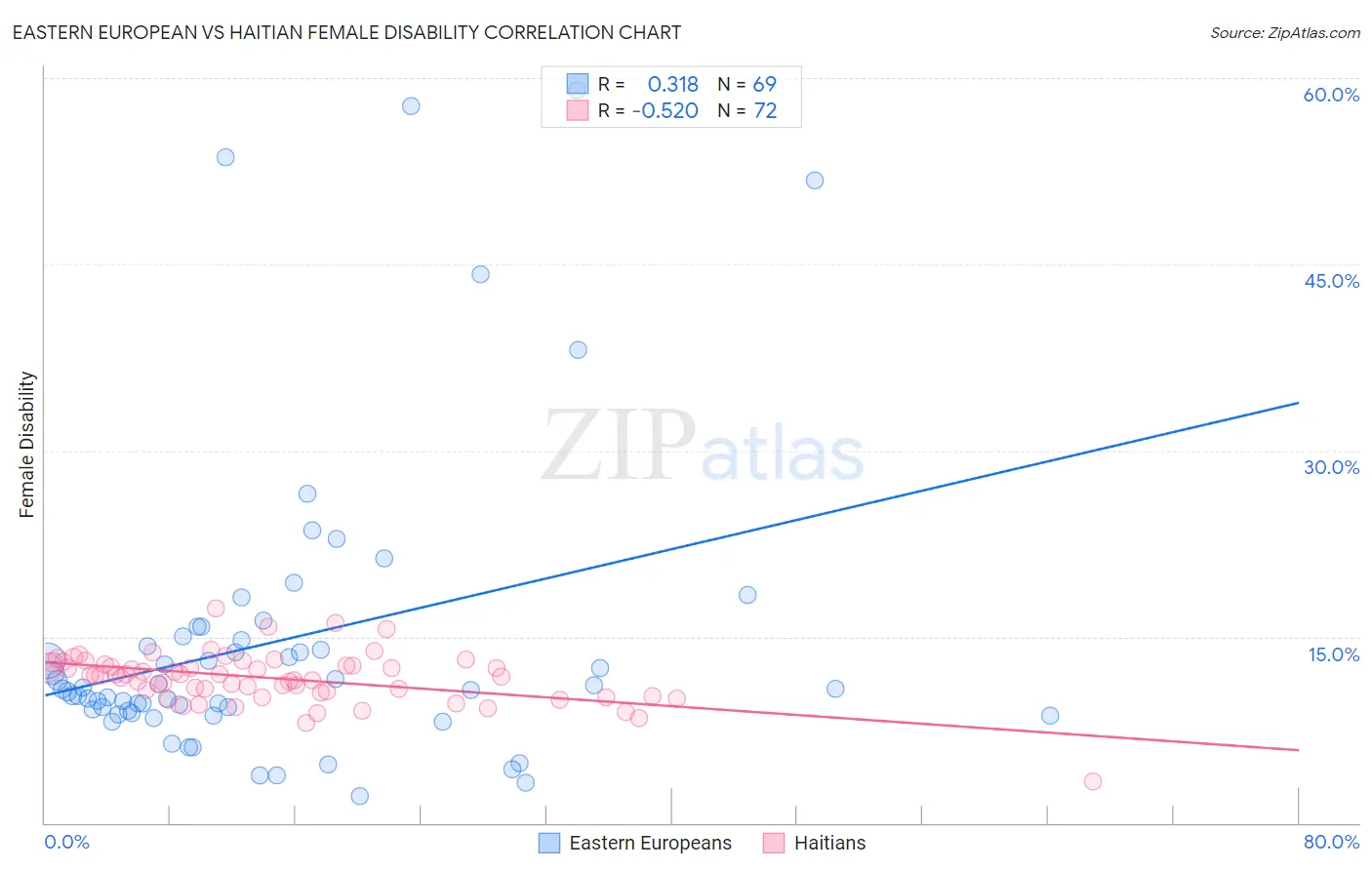 Eastern European vs Haitian Female Disability