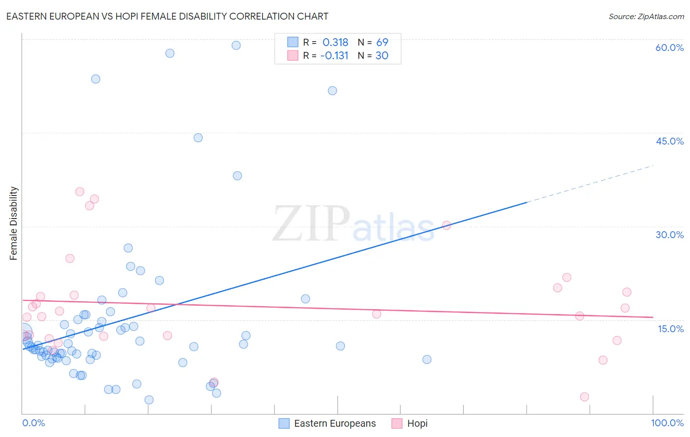 Eastern European vs Hopi Female Disability