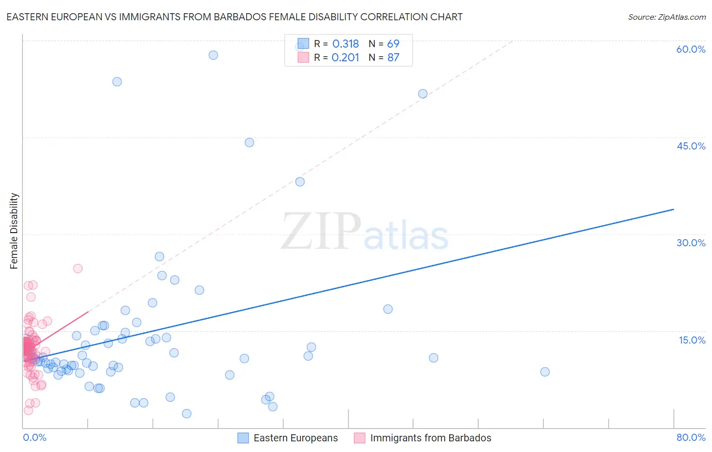 Eastern European vs Immigrants from Barbados Female Disability