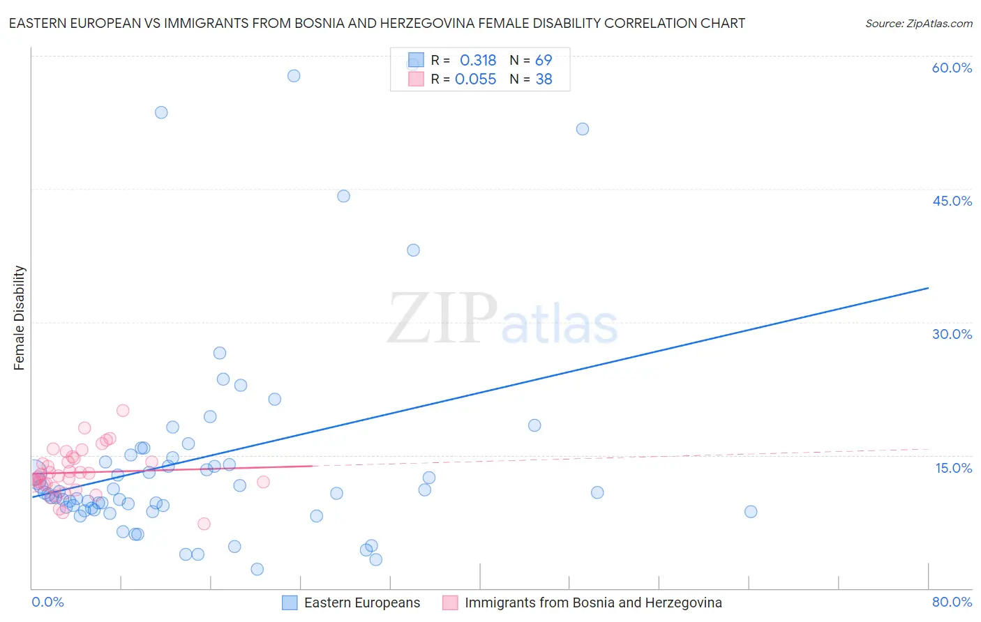 Eastern European vs Immigrants from Bosnia and Herzegovina Female Disability