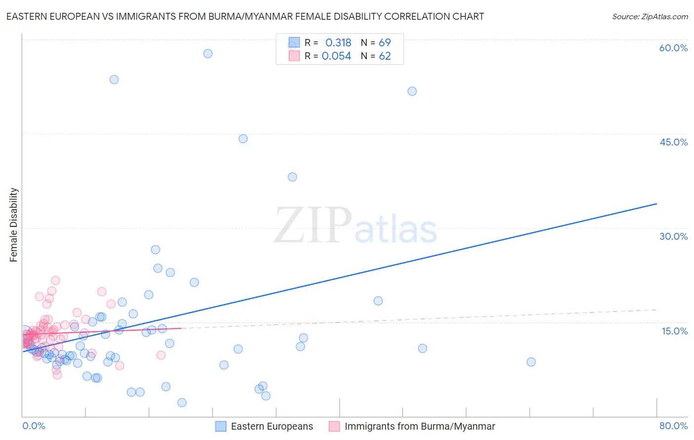 Eastern European vs Immigrants from Burma/Myanmar Female Disability