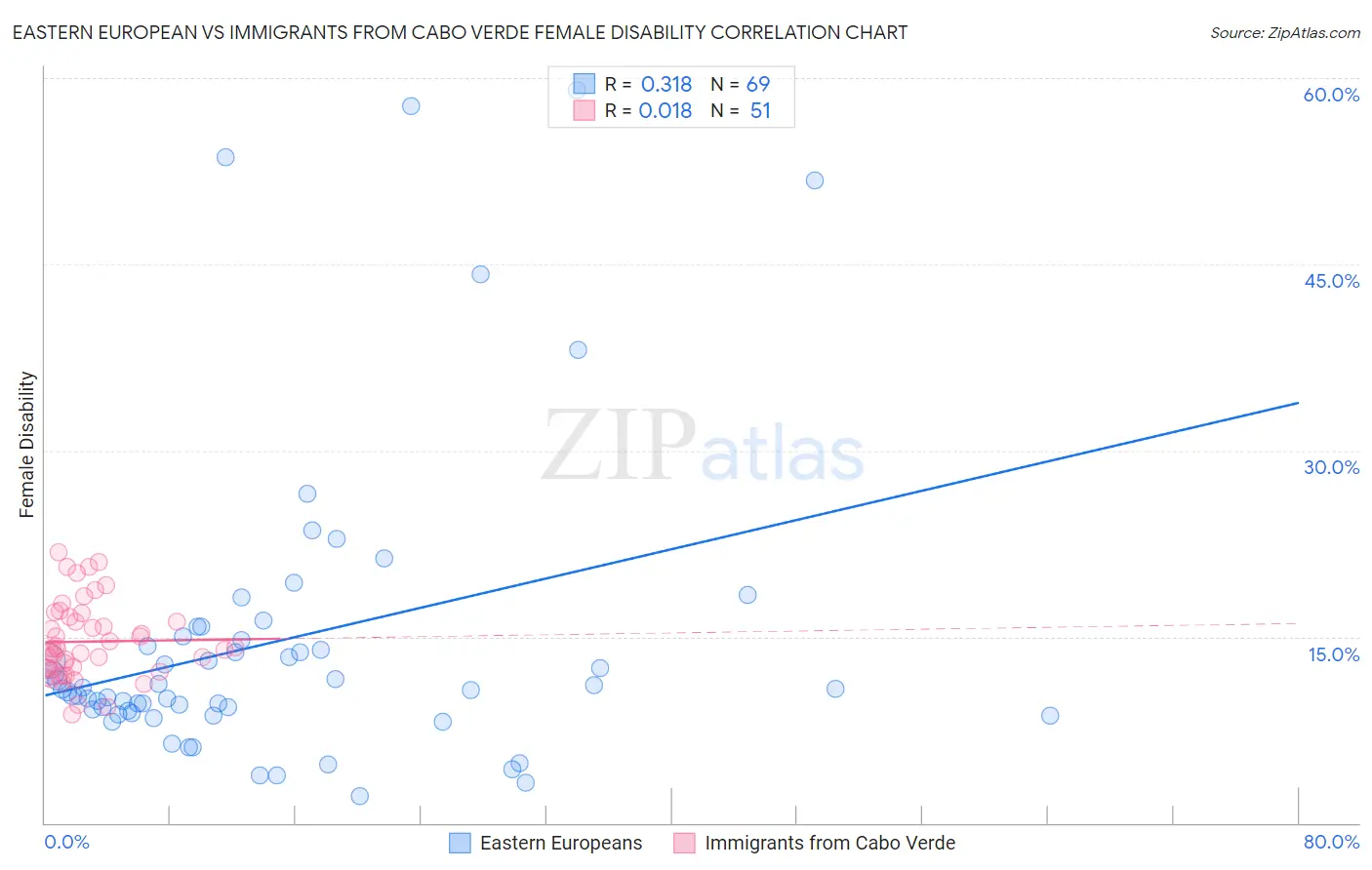 Eastern European vs Immigrants from Cabo Verde Female Disability