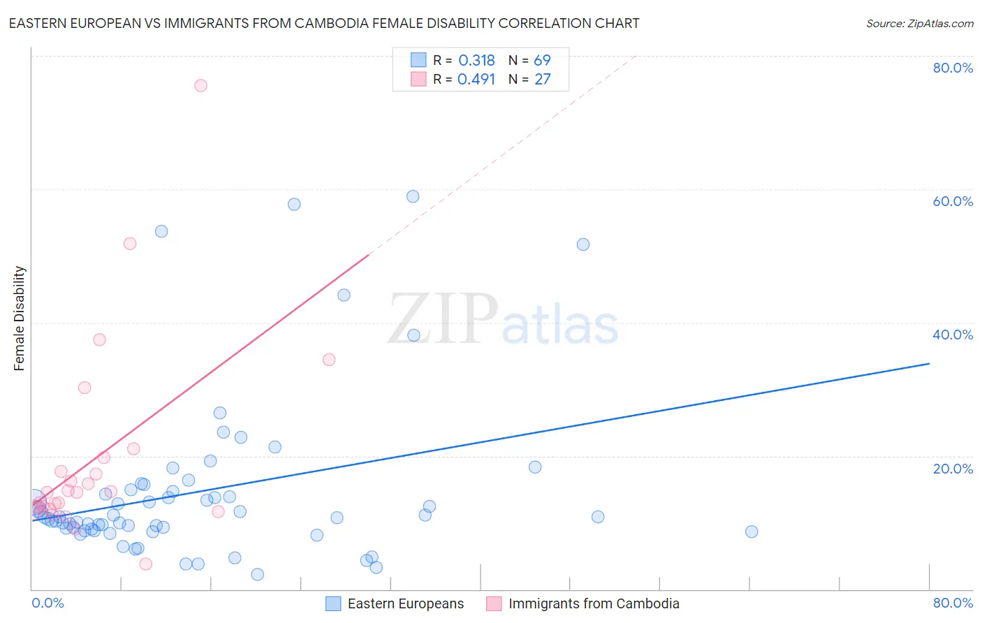 Eastern European vs Immigrants from Cambodia Female Disability