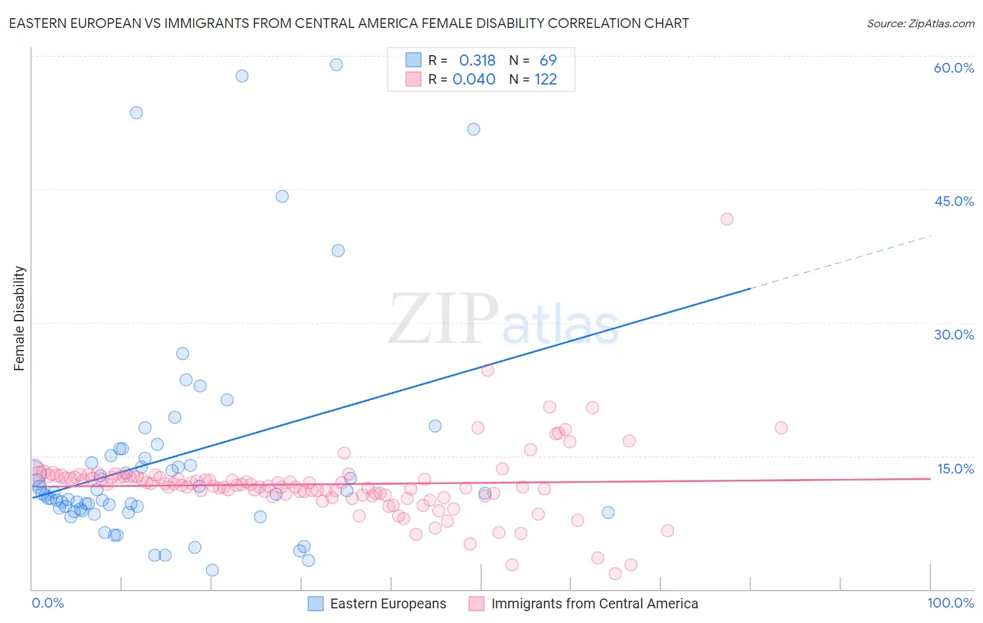 Eastern European vs Immigrants from Central America Female Disability