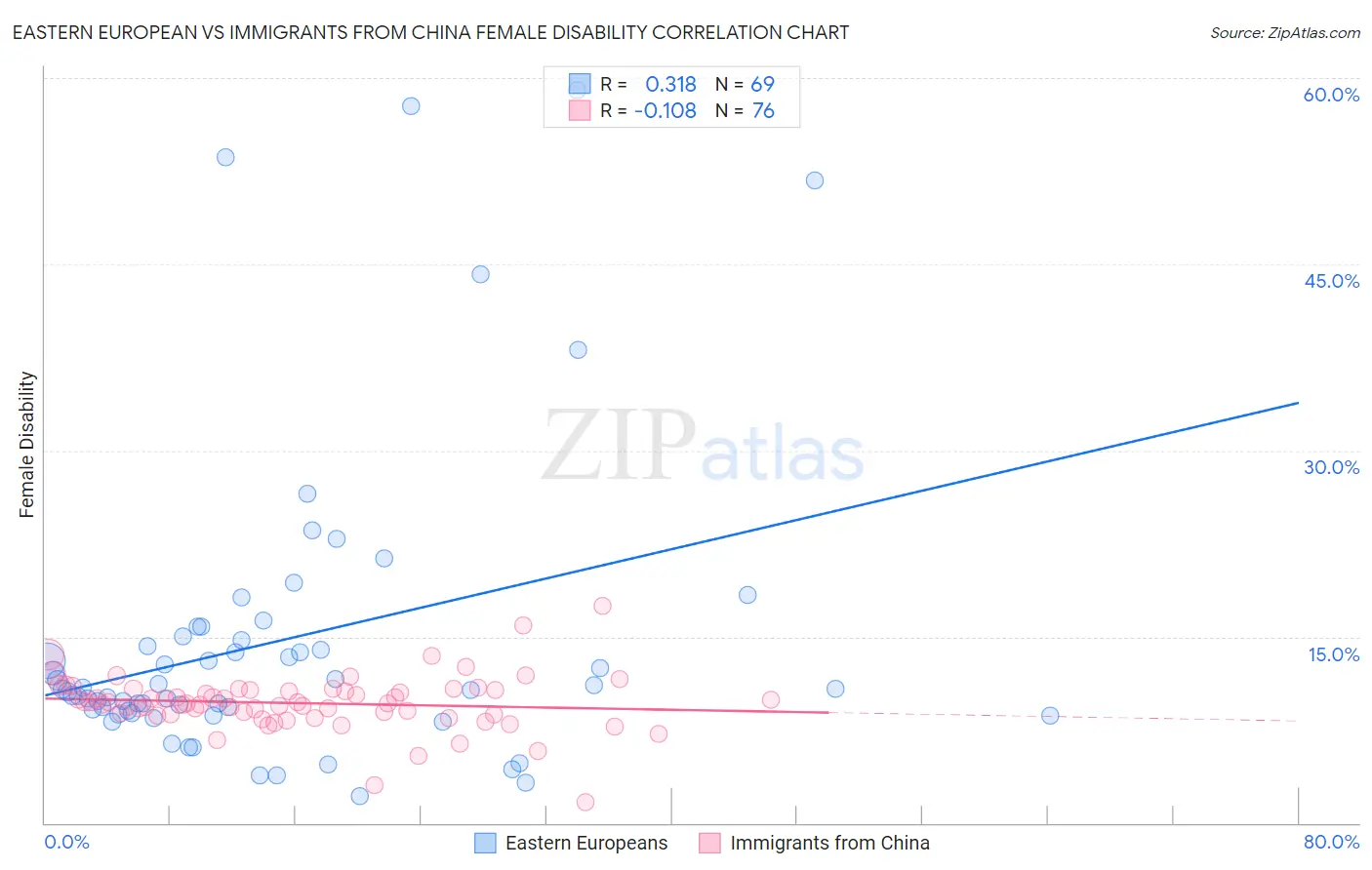 Eastern European vs Immigrants from China Female Disability