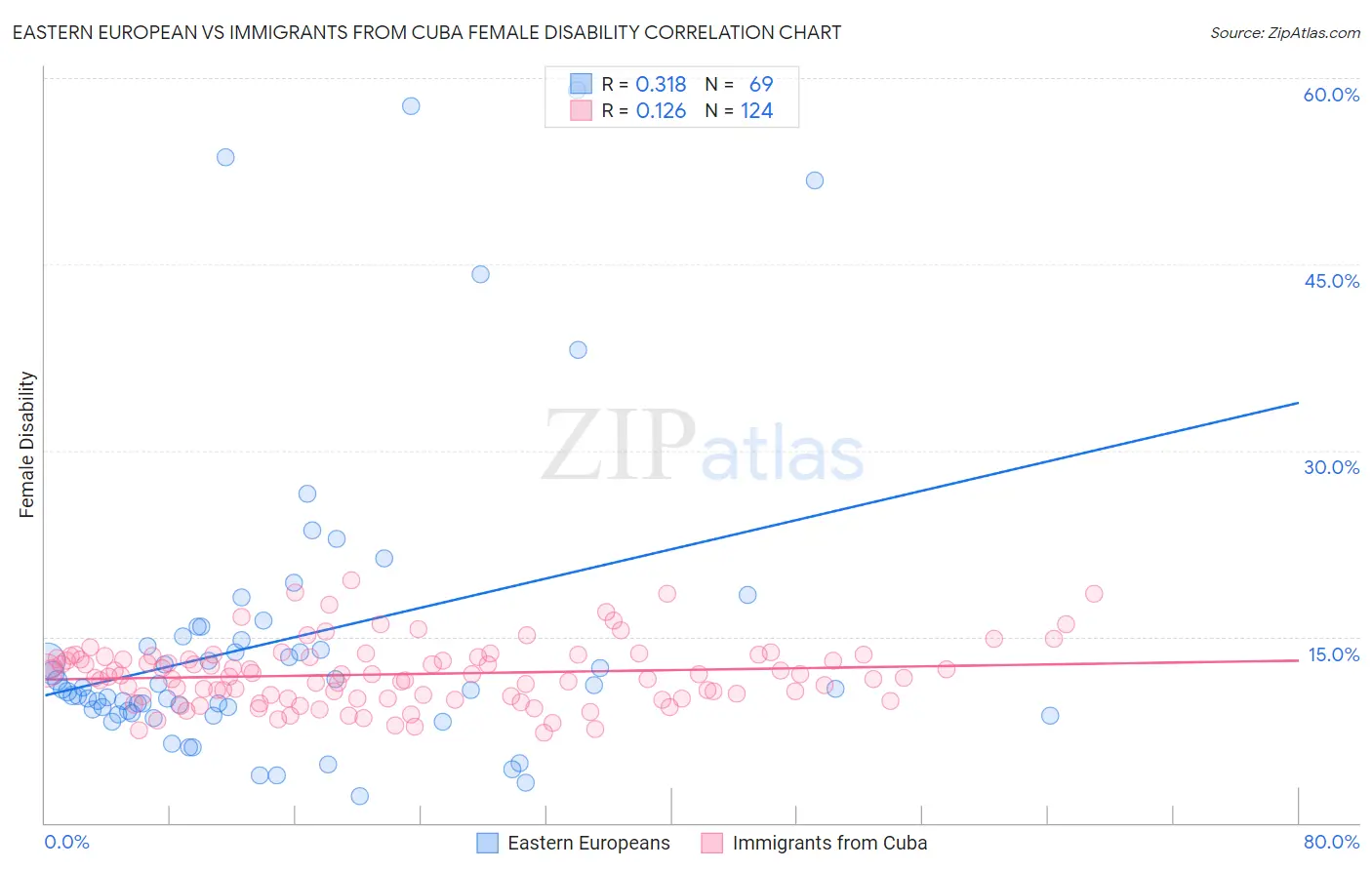Eastern European vs Immigrants from Cuba Female Disability