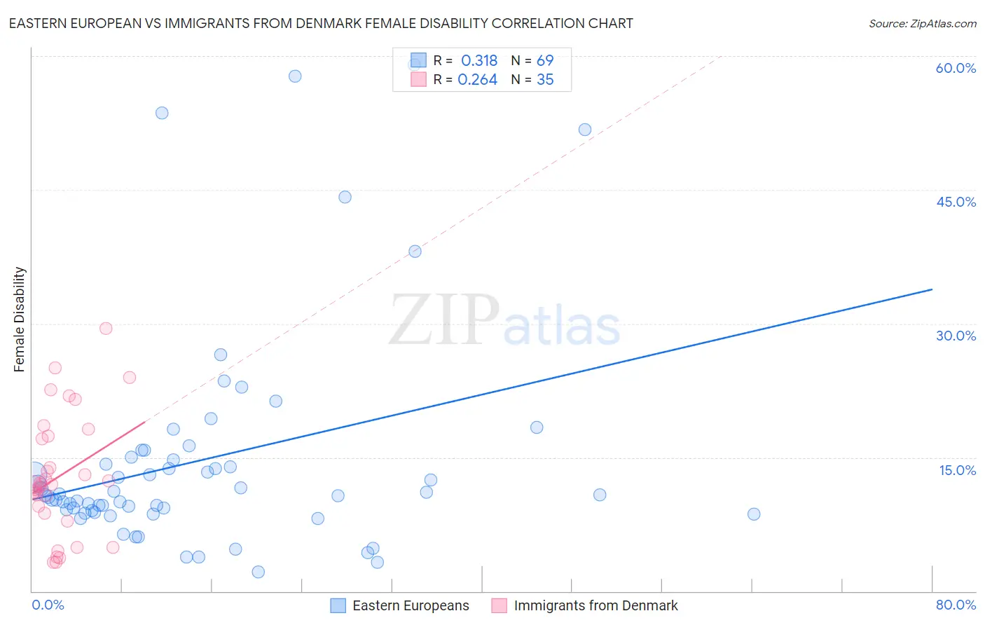Eastern European vs Immigrants from Denmark Female Disability