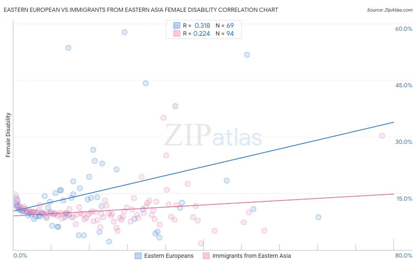 Eastern European vs Immigrants from Eastern Asia Female Disability