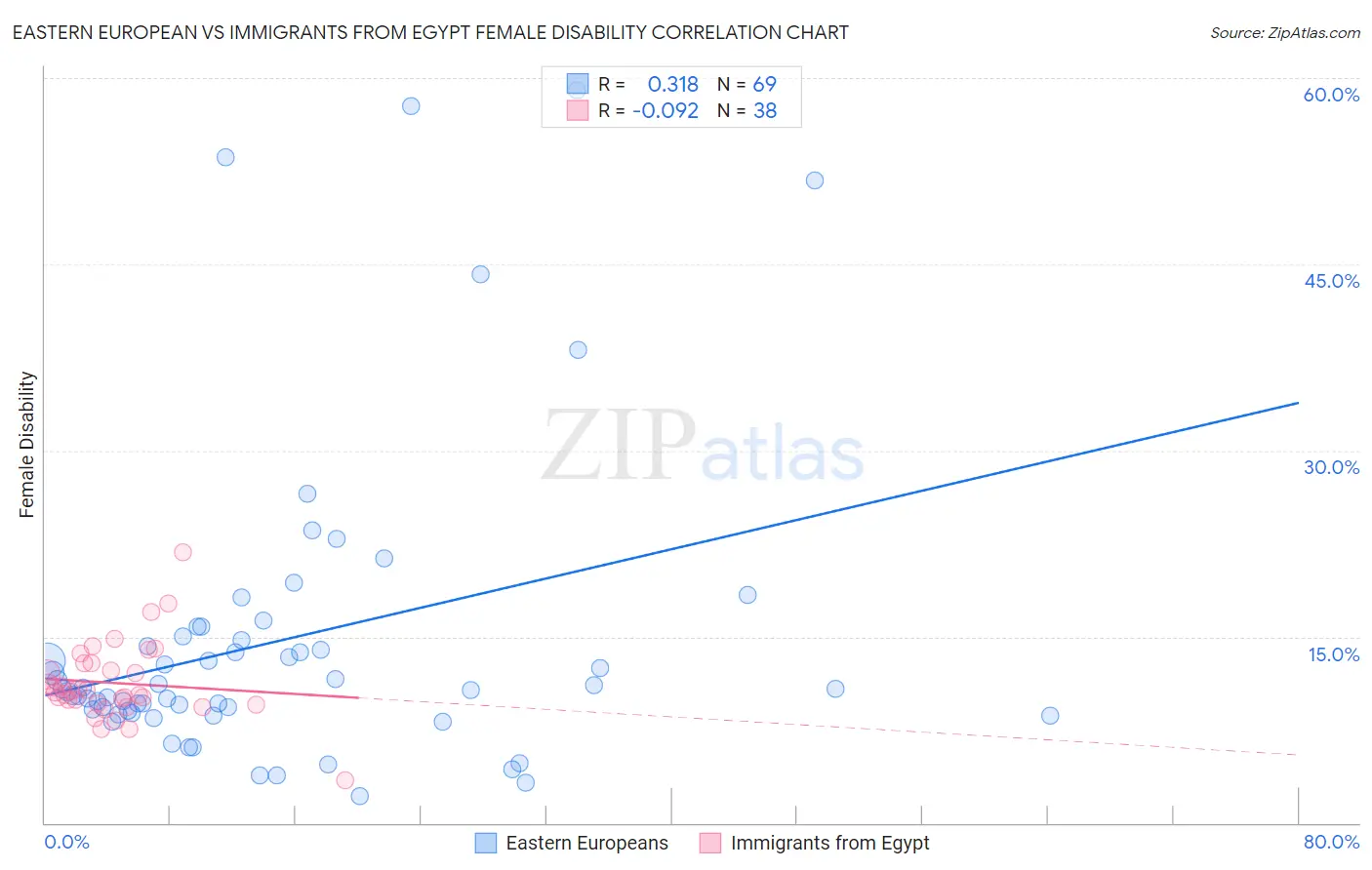 Eastern European vs Immigrants from Egypt Female Disability