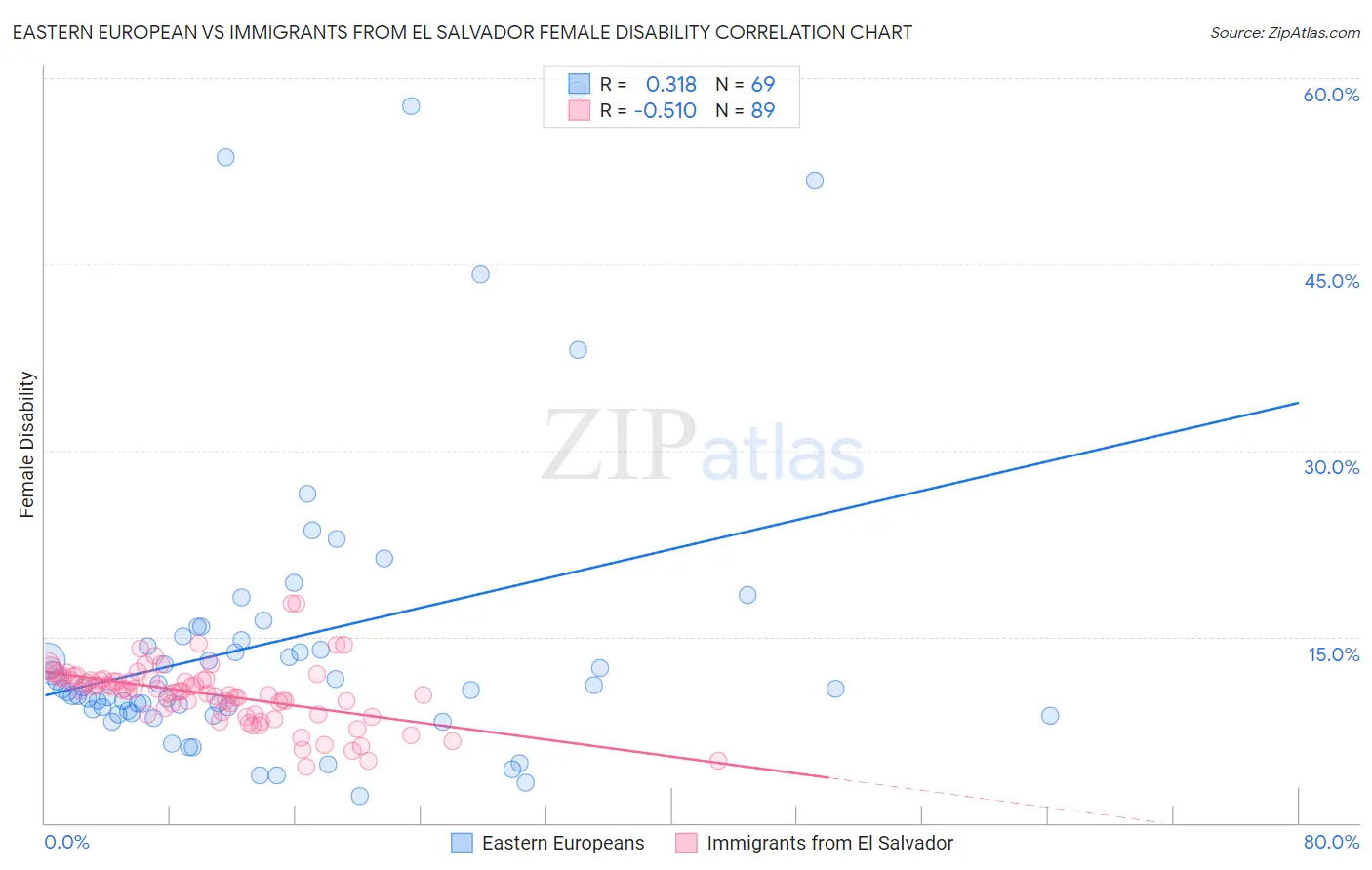 Eastern European vs Immigrants from El Salvador Female Disability