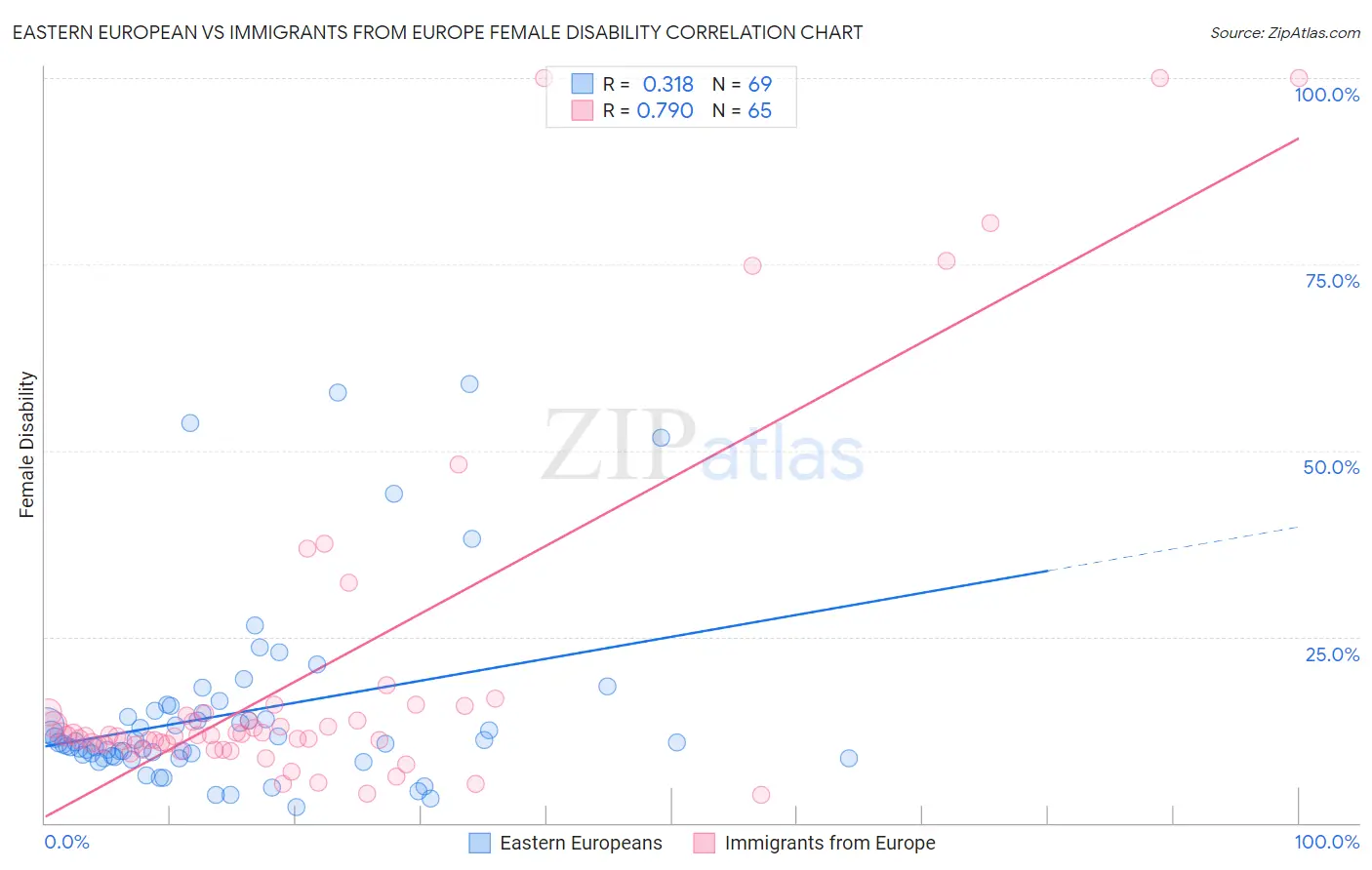 Eastern European vs Immigrants from Europe Female Disability