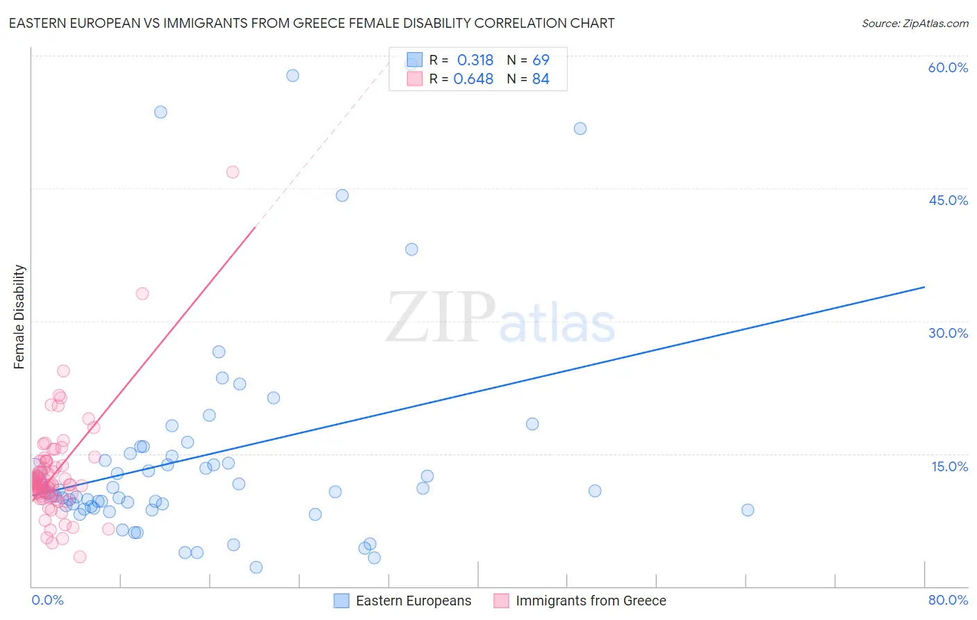 Eastern European vs Immigrants from Greece Female Disability