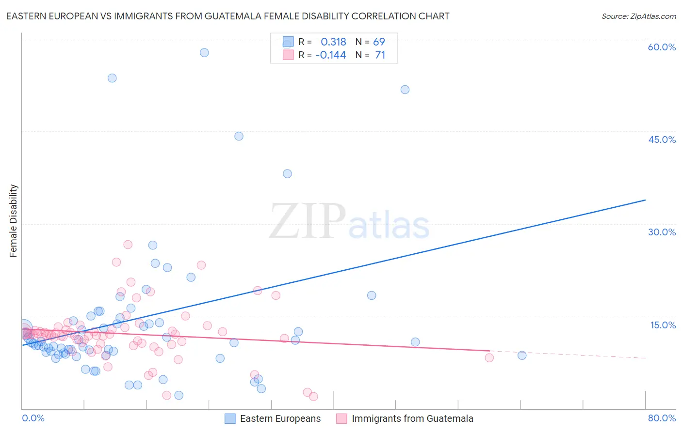 Eastern European vs Immigrants from Guatemala Female Disability