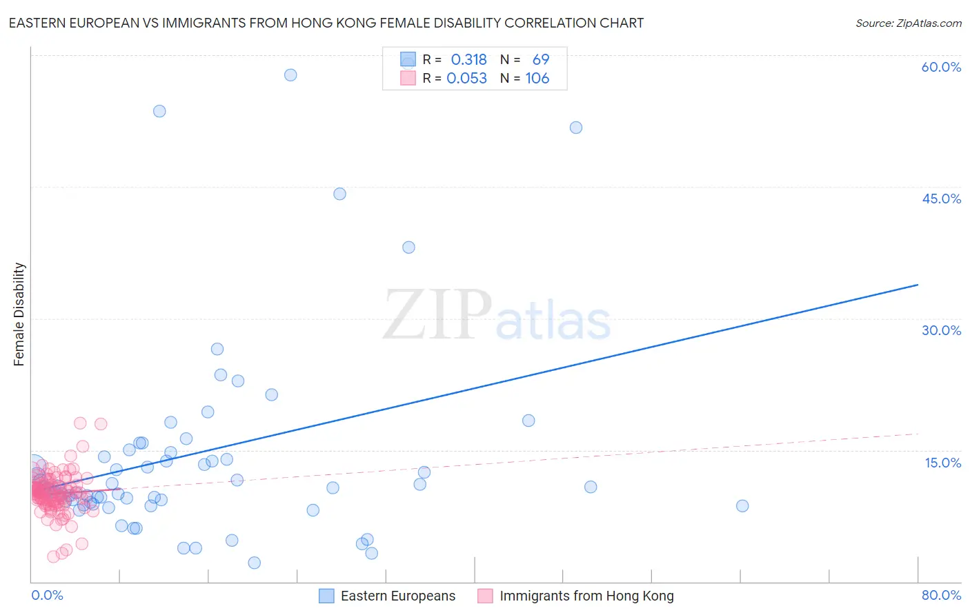 Eastern European vs Immigrants from Hong Kong Female Disability