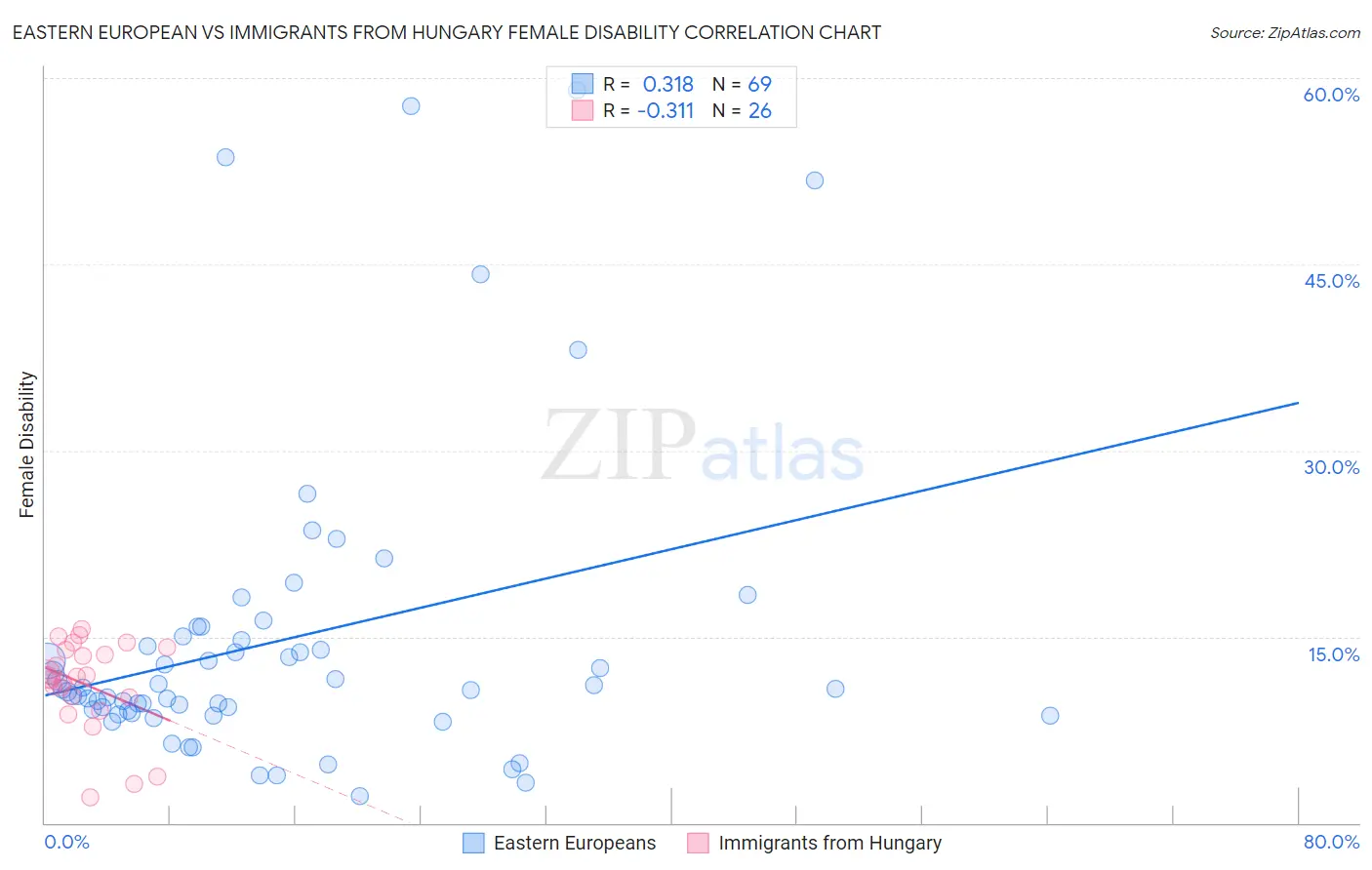 Eastern European vs Immigrants from Hungary Female Disability