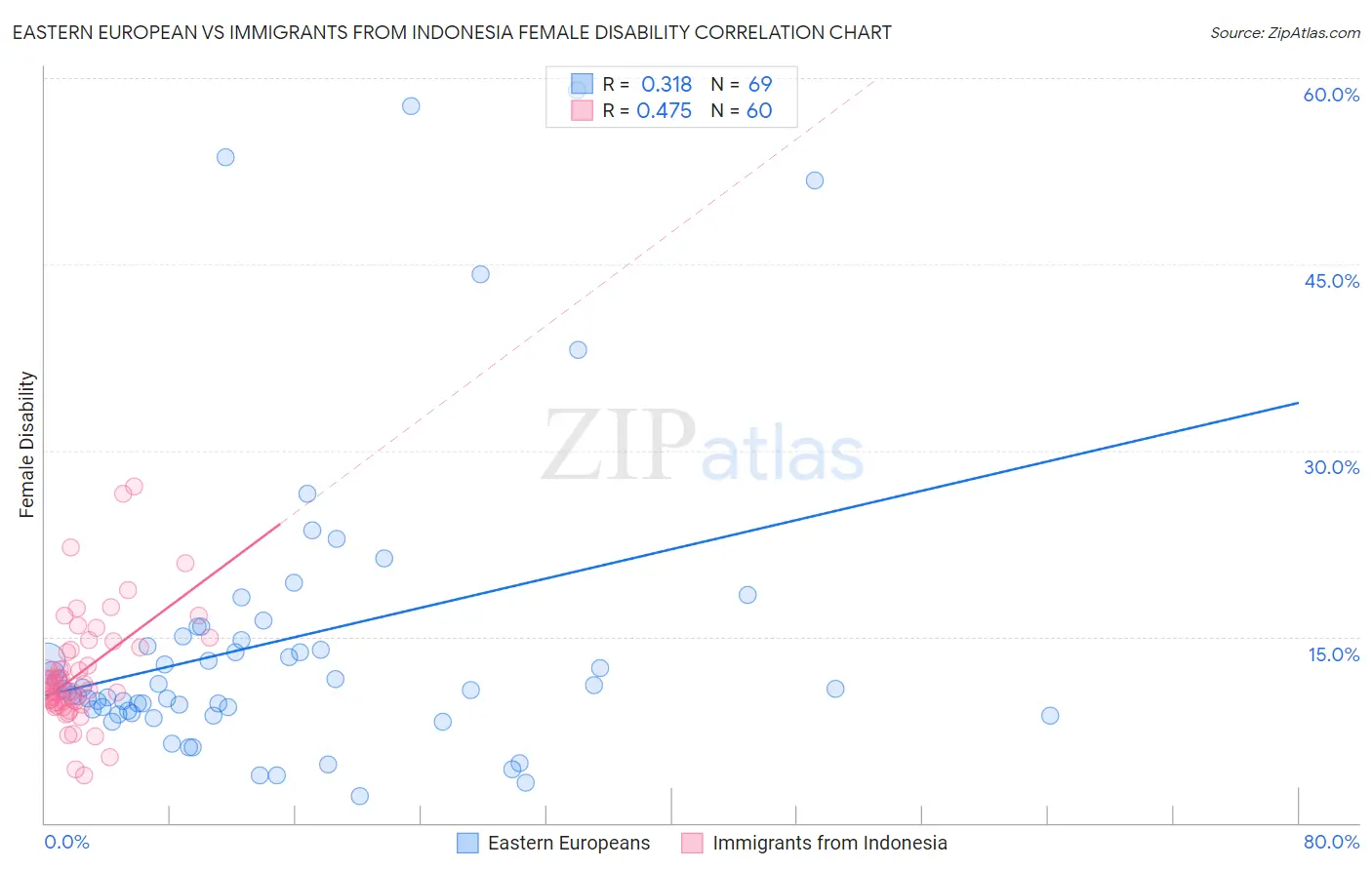 Eastern European vs Immigrants from Indonesia Female Disability