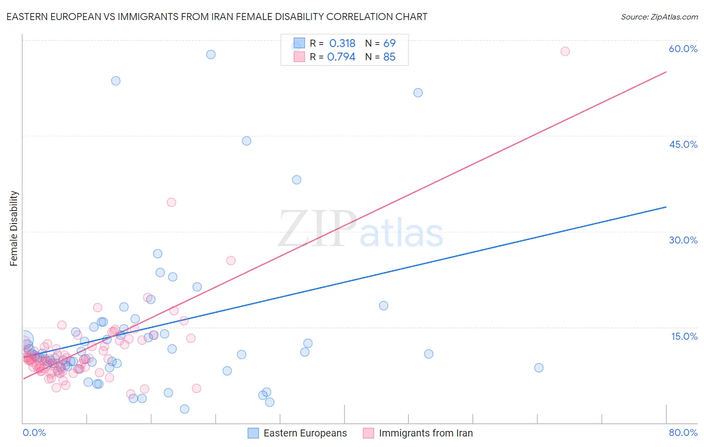 Eastern European vs Immigrants from Iran Female Disability