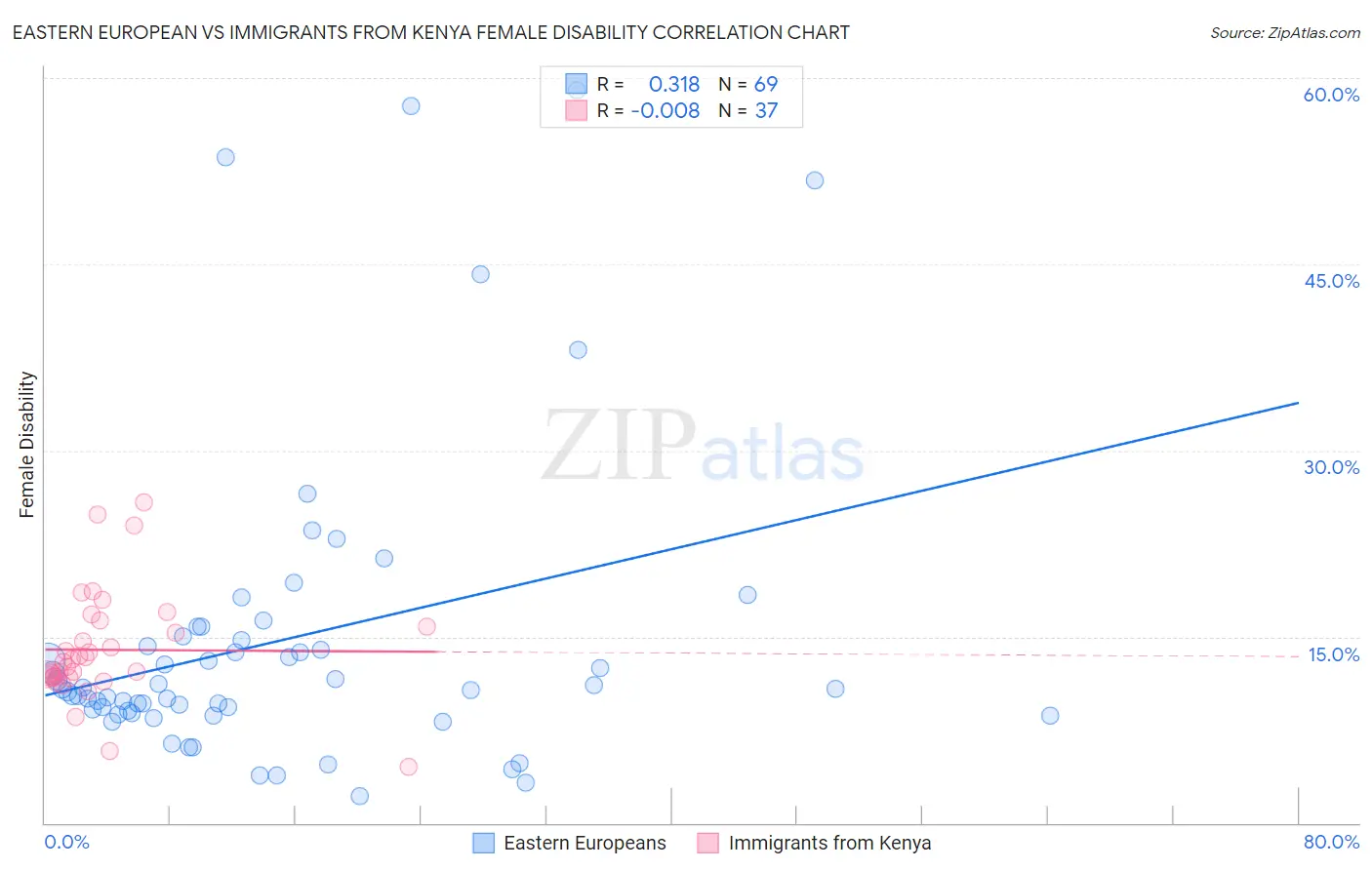 Eastern European vs Immigrants from Kenya Female Disability