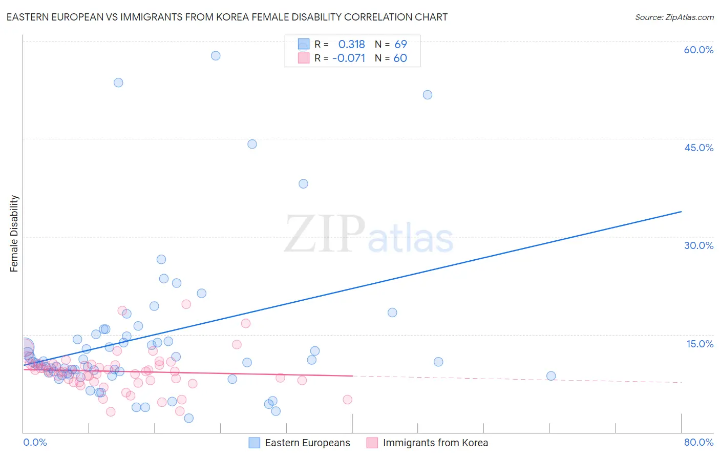 Eastern European vs Immigrants from Korea Female Disability