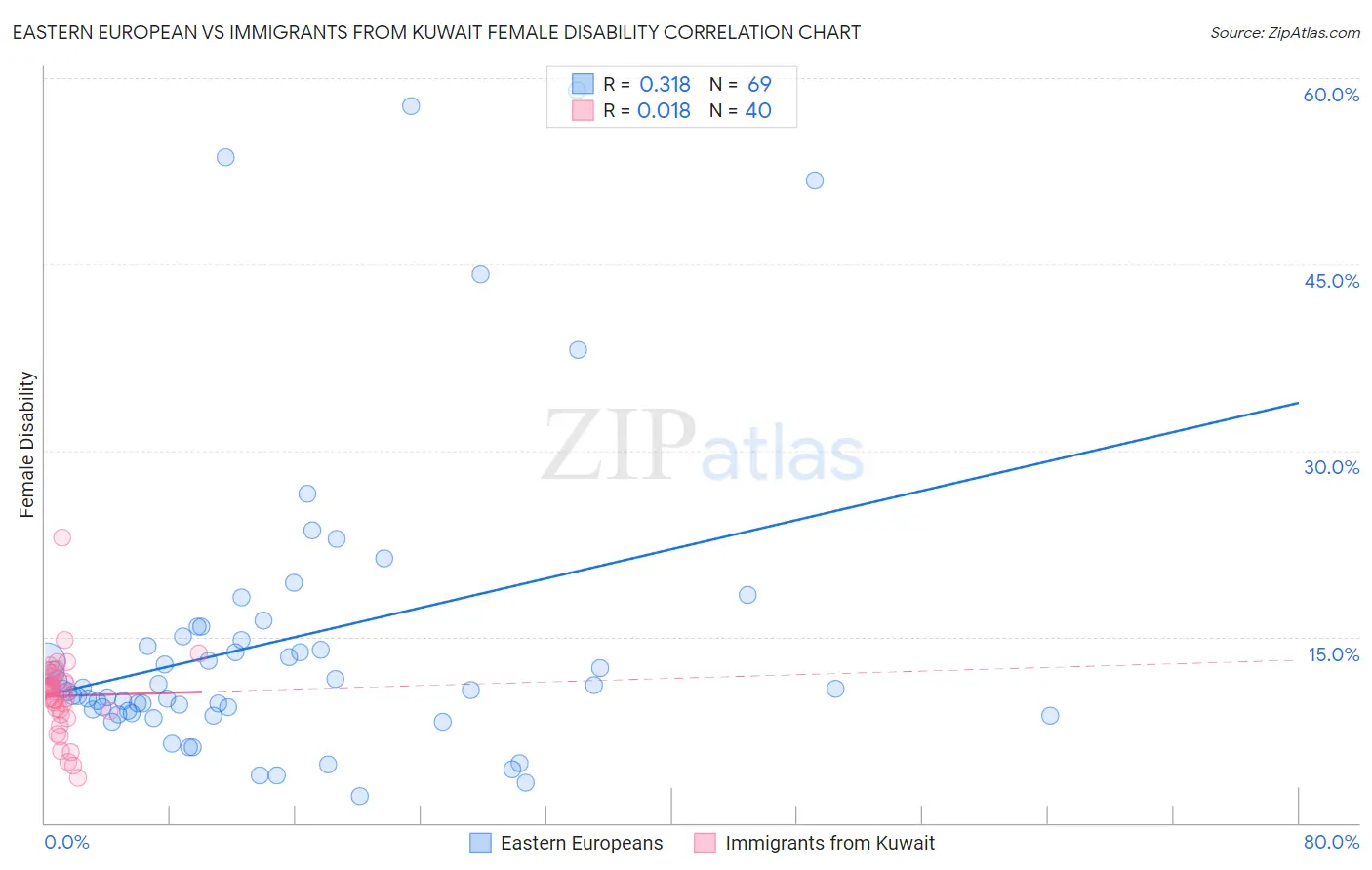 Eastern European vs Immigrants from Kuwait Female Disability
