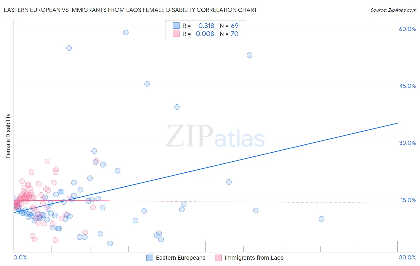Eastern European vs Immigrants from Laos Female Disability
