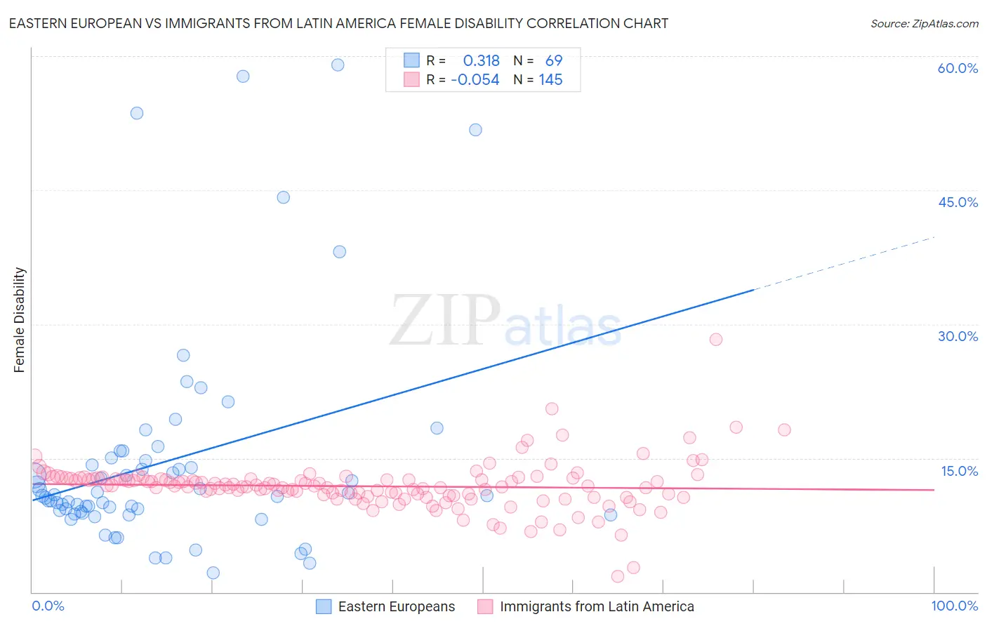 Eastern European vs Immigrants from Latin America Female Disability