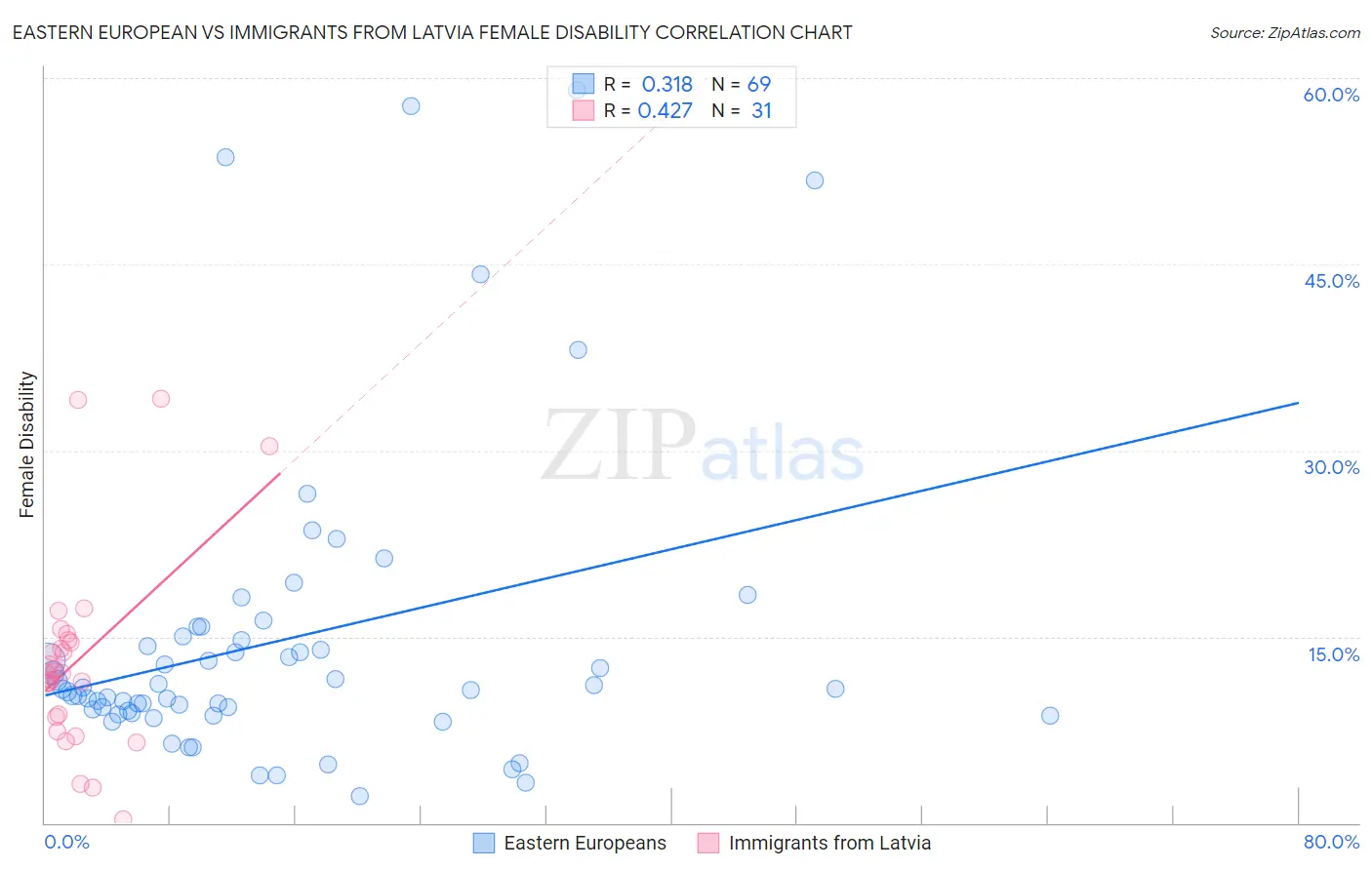 Eastern European vs Immigrants from Latvia Female Disability