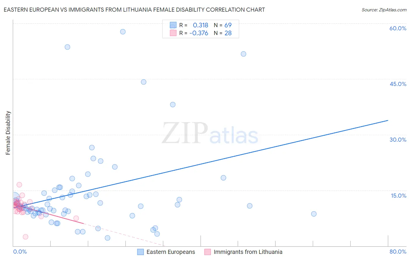 Eastern European vs Immigrants from Lithuania Female Disability