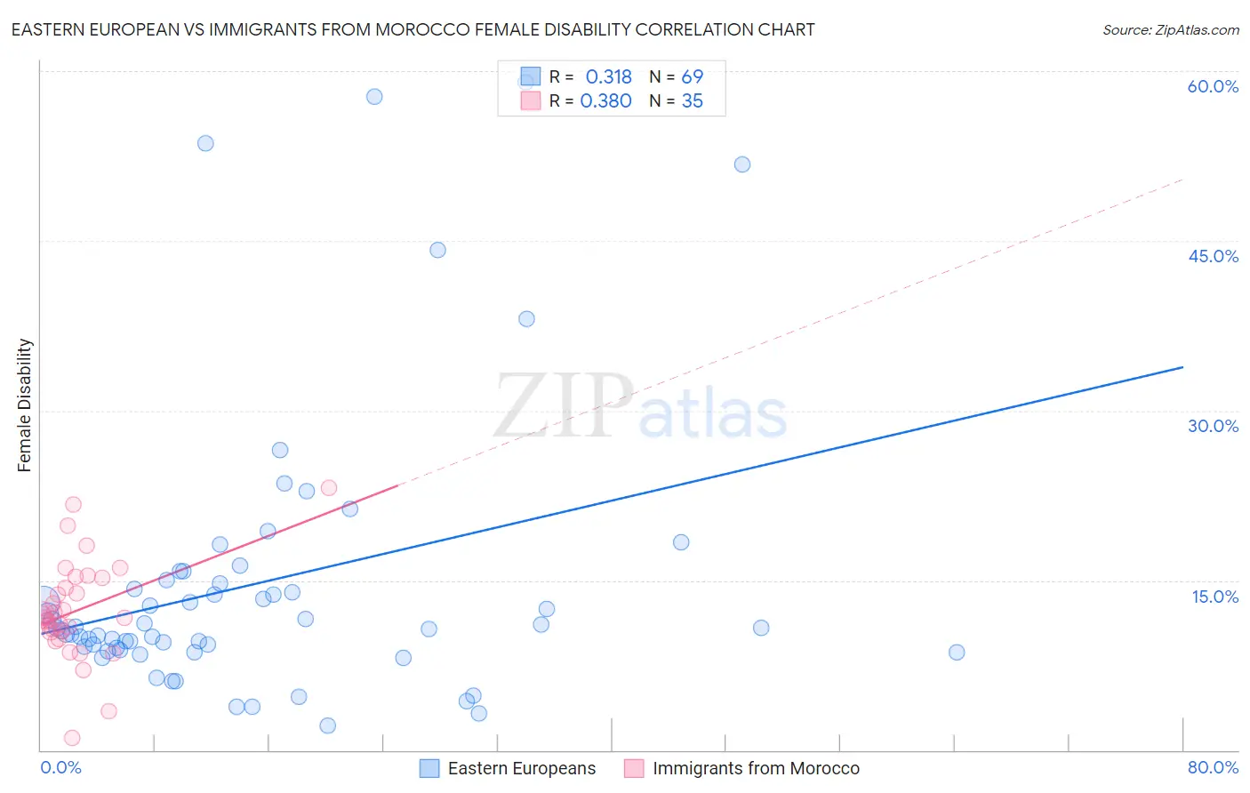 Eastern European vs Immigrants from Morocco Female Disability