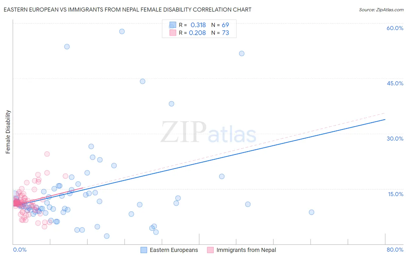 Eastern European vs Immigrants from Nepal Female Disability
