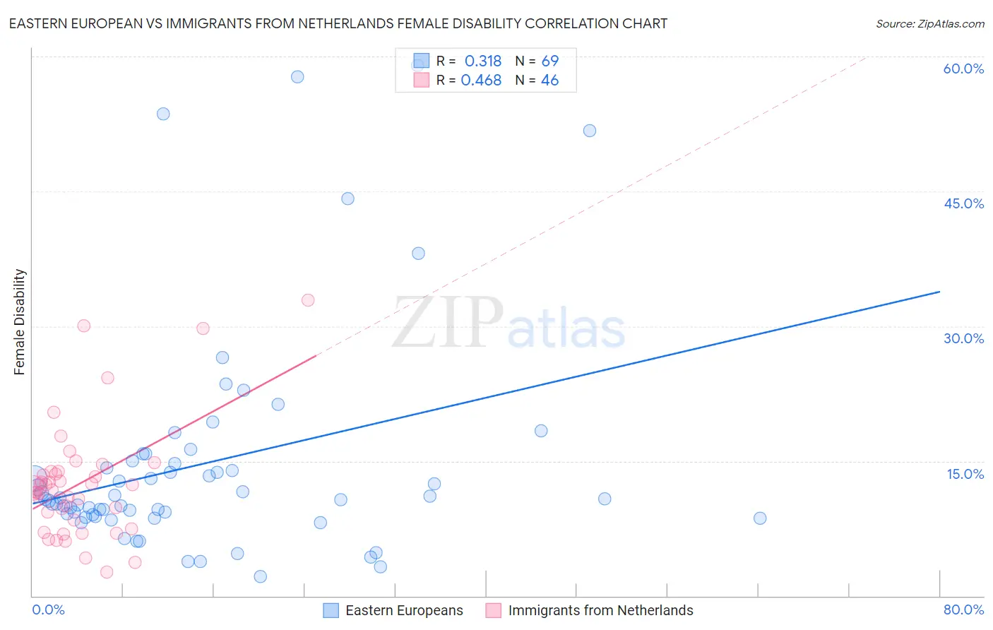 Eastern European vs Immigrants from Netherlands Female Disability