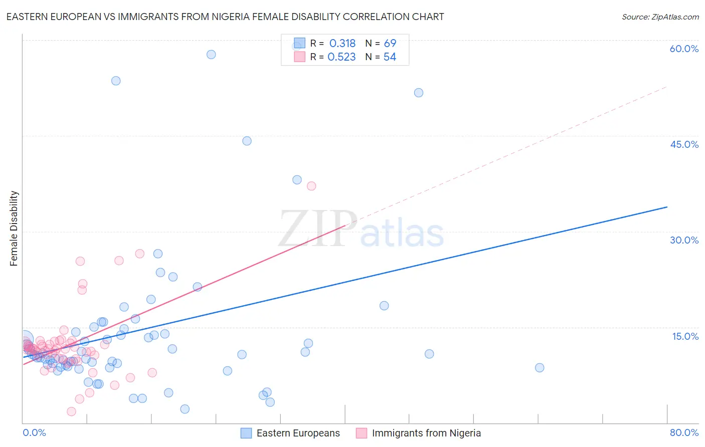 Eastern European vs Immigrants from Nigeria Female Disability