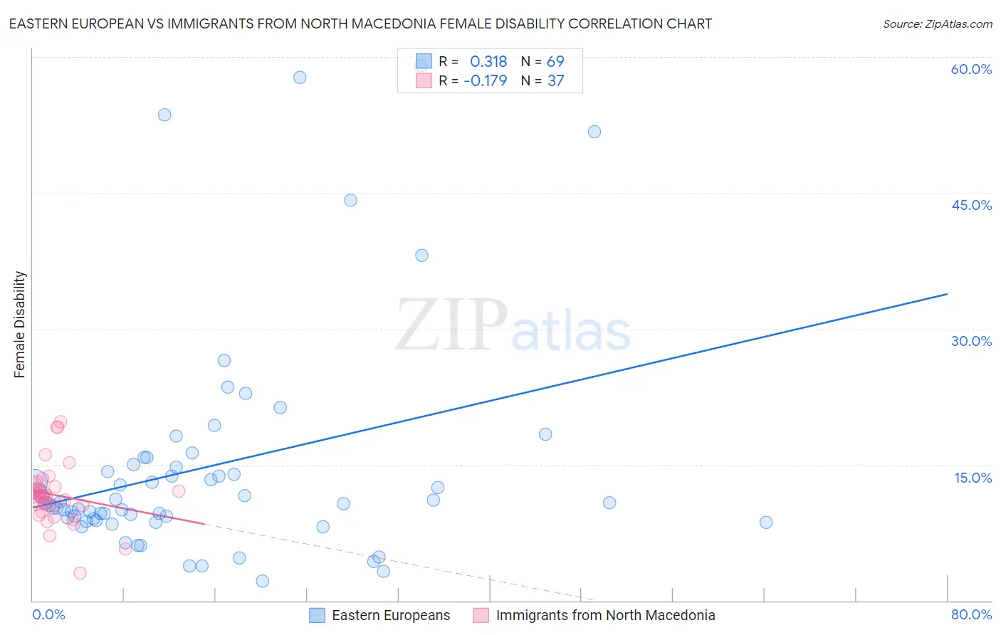 Eastern European vs Immigrants from North Macedonia Female Disability