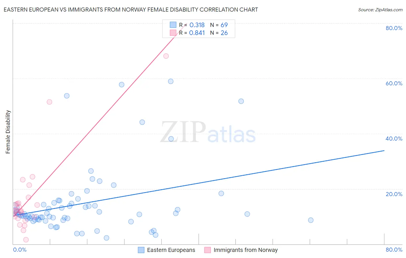Eastern European vs Immigrants from Norway Female Disability